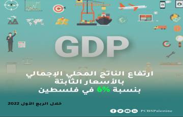 ارتفاع الناتج المحلي الإجمالي بالأسعار الثابتة بنسبة 6% في فلسطين خلال الربع الأول 2022 مقارنة  مع الربع الأول 2021