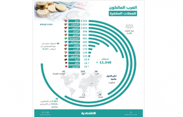  بينهم 591.2 ألف سعودي .. 11.3 مليون عربي يستثمرون في العملات المشفرة رغم مخاطرها